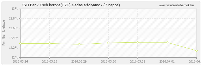 Cseh korona (CZK) - K&H Bank valuta eladás 7 napos