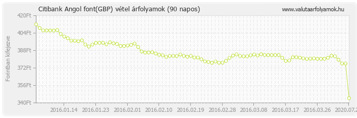 Angol font (GBP) - Citibank deviza vétel 90 napos