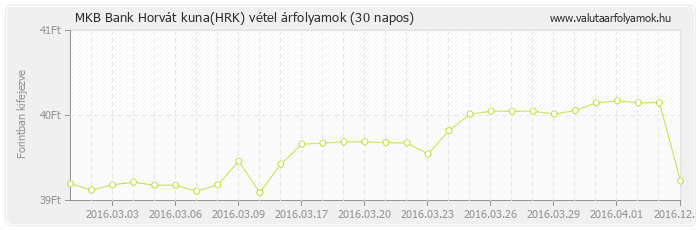 Horvát kuna (HRK) - MKB Bank valuta vétel 30 napos