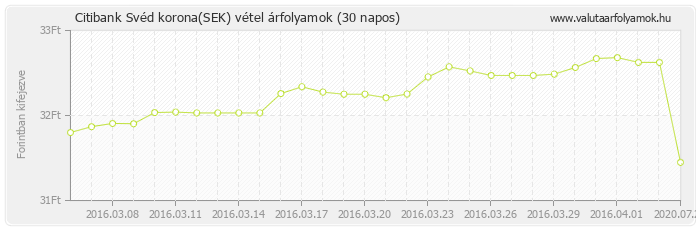 Svéd korona (SEK) - Citibank valuta vétel 30 napos