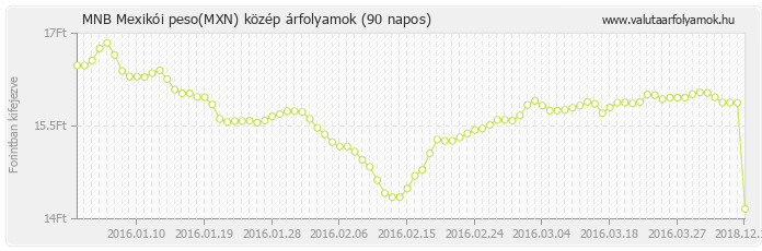 Mexikói peso (MXN) - MNB deviza közép 90 napos