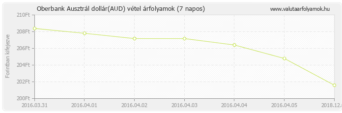 Ausztrál dollár (AUD) - Oberbank valuta vétel 7 napos