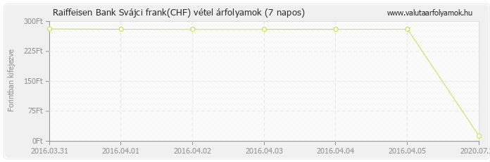 Svájci frank (CHF) - Raiffeisen Bank valuta vétel 7 napos