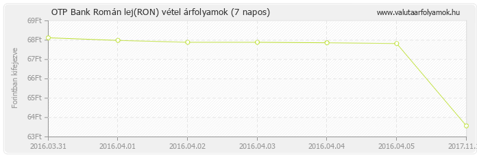 Román lej (RON) - OTP Bank valuta vétel 7 napos