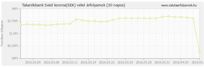 Svéd korona (SEK) - Takarékbank valuta vétel 30 napos