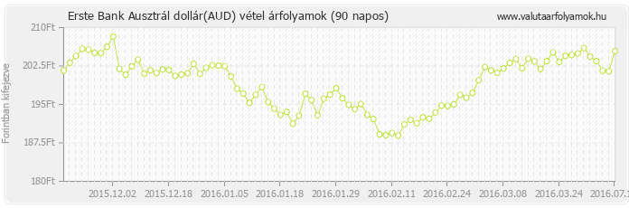 Ausztrál dollár (AUD) - Erste Bank valuta vétel 90 napos