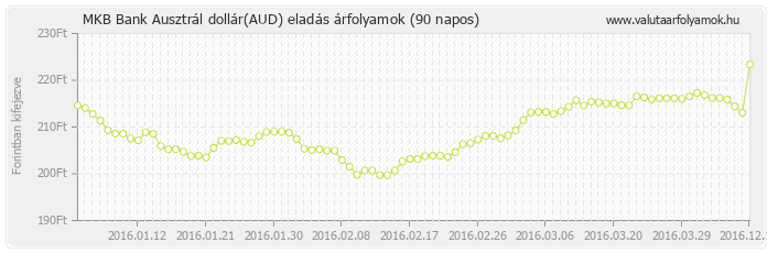 Ausztrál dollár (AUD) - MKB Bank valuta eladás 90 napos