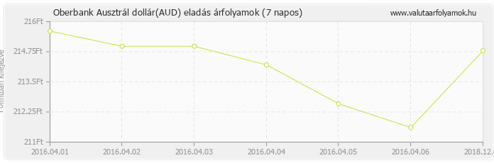 Ausztrál dollár (AUD) - Oberbank valuta eladás 7 napos