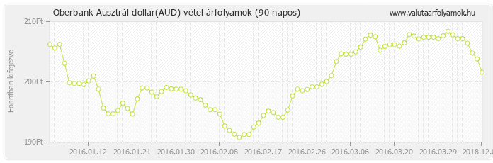 Ausztrál dollár (AUD) - Oberbank valuta vétel 90 napos