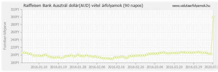 Ausztrál dollár (AUD) - Raiffeisen Bank valuta vétel 90 napos