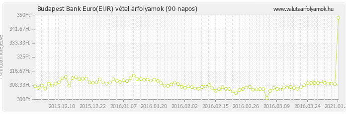 Euro (EUR) - Budapest Bank valuta vétel 90 napos