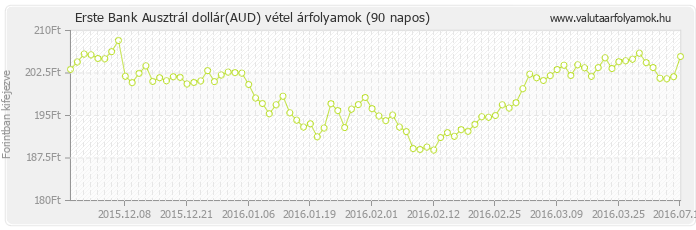 Ausztrál dollár (AUD) - Erste Bank deviza vétel 90 napos