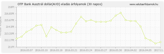 Ausztrál dollár (AUD) - OTP Bank deviza eladás 30 napos