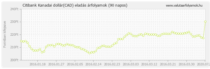 Kanadai dollár (CAD) - Citibank valuta eladás 90 napos