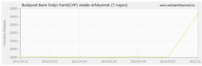 Svájci frank (CHF) - Budapest Bank deviza eladás 7 napos