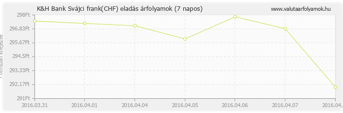 Svájci frank (CHF) - K&H Bank valuta eladás 7 napos