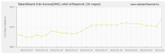 Dán korona (DKK) - Takarékbank valuta vétel 30 napos