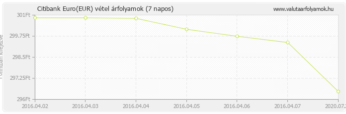 Euro (EUR) - Citibank valuta vétel 7 napos