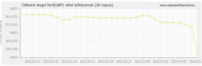 Angol font (GBP) - Citibank valuta vétel 30 napos