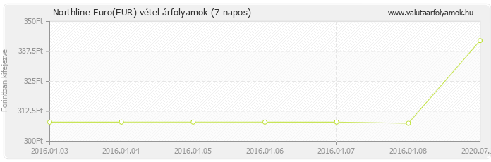 Euro (EUR) - Northline valuta vétel 7 napos