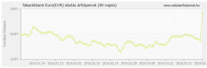 Euro (EUR) - Takarékbank valuta eladás 90 napos