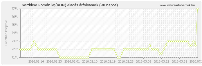 Román lej (RON) - Northline valuta eladás 90 napos