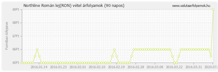 Román lej (RON) - Northline valuta vétel 90 napos