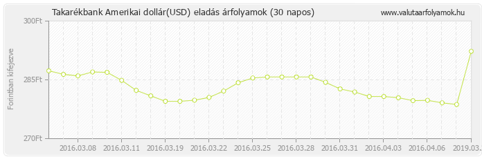 Amerikai dollár (USD) - Takarékbank valuta eladás 30 napos