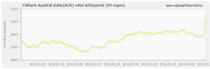 Ausztrál dollár (AUD) - Citibank valuta vétel 90 napos