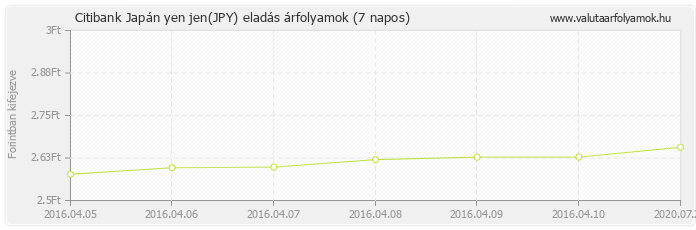 Japán yen jen (JPY) - Citibank deviza eladás 7 napos