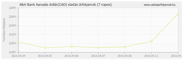 Kanadai dollár (CAD) - K&H Bank valuta eladás 7 napos