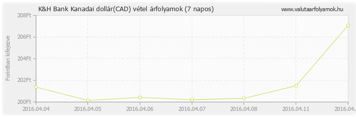 Kanadai dollár (CAD) - K&H Bank valuta vétel 7 napos