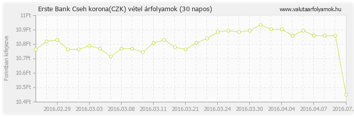 Cseh korona (CZK) - Erste Bank deviza vétel 30 napos