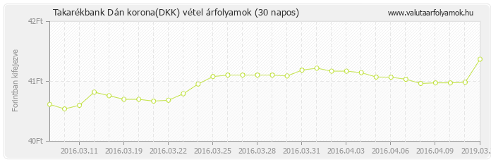 Dán korona (DKK) - Takarékbank valuta vétel 30 napos