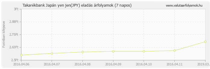 Japán yen jen (JPY) - Takarékbank valuta eladás 7 napos