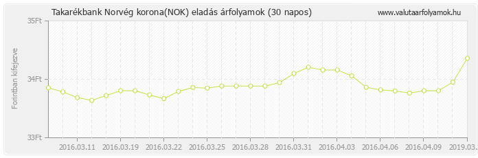 Norvég korona (NOK) - Takarékbank valuta eladás 30 napos