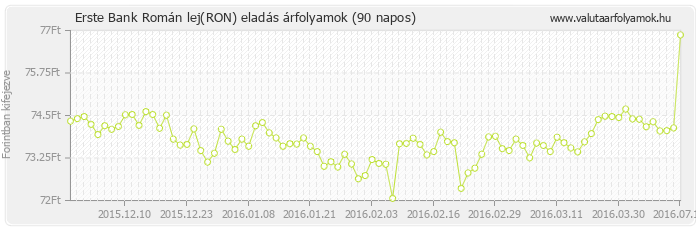 Román lej (RON) - Erste Bank deviza eladás 90 napos