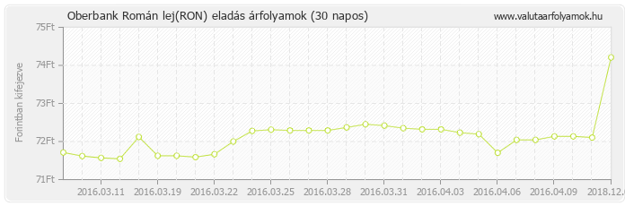 Román lej (RON) - Oberbank valuta eladás 30 napos