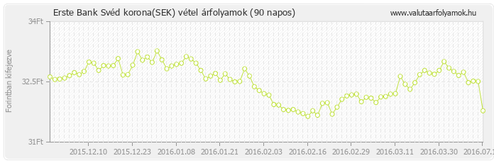 Svéd korona (SEK) - Erste Bank deviza vétel 90 napos