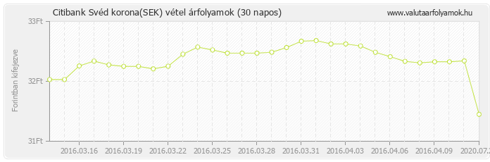 Svéd korona (SEK) - Citibank valuta vétel 30 napos