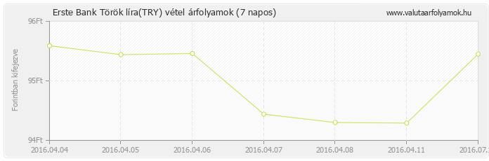 Török líra (TRY) - Erste Bank deviza vétel 7 napos