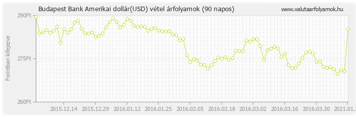 Amerikai dollár (USD) - Budapest Bank valuta vétel 90 napos