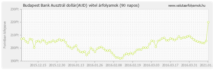 Ausztrál dollár (AUD) - Budapest Bank valuta vétel 90 napos