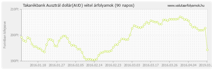 Ausztrál dollár (AUD) - Takarékbank valuta vétel 90 napos