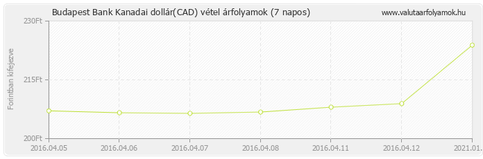 Kanadai dollár (CAD) - Budapest Bank valuta vétel 7 napos