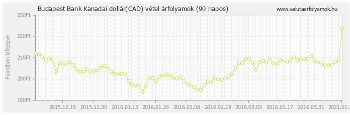 Kanadai dollár (CAD) - Budapest Bank valuta vétel 90 napos