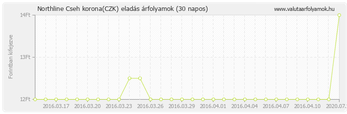 Cseh korona (CZK) - Northline valuta eladás 30 napos