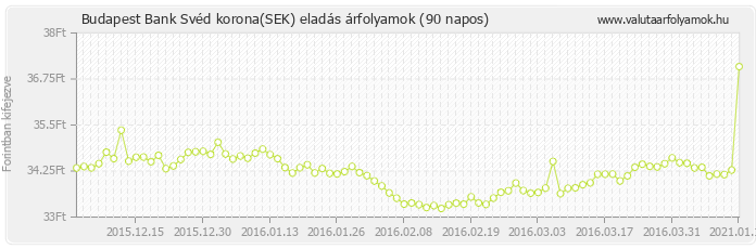 Svéd korona (SEK) - Budapest Bank valuta eladás 90 napos