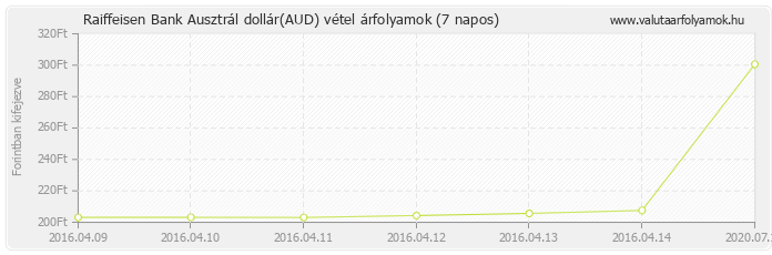 Ausztrál dollár (AUD) - Raiffeisen Bank valuta vétel 7 napos