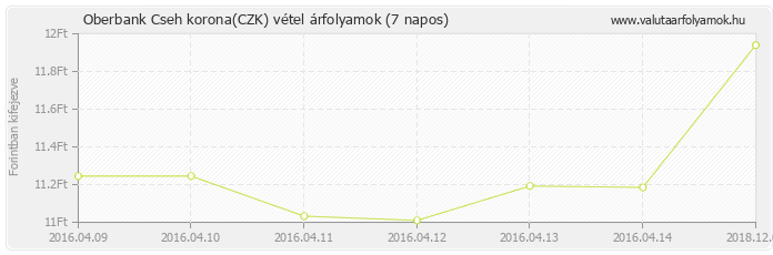 Cseh korona (CZK) - Oberbank valuta vétel 7 napos